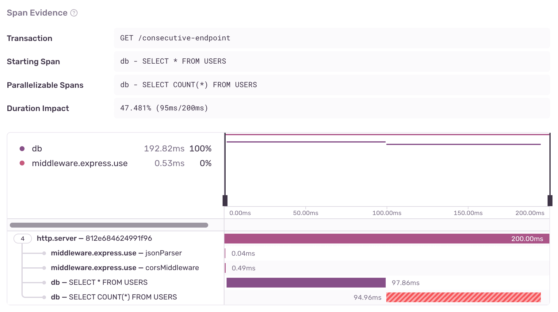 Consecutive DB Queries example